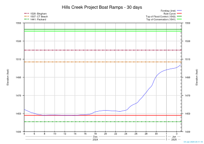 Hills Creek 船坡道 - 30 天